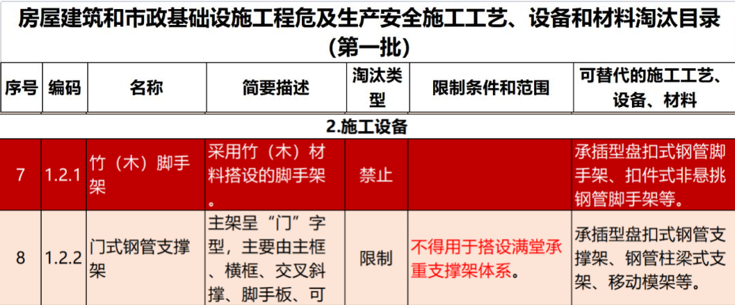 2022年6月份，全國盤扣腳手架行業(yè)最新動態(tài)！(圖1)